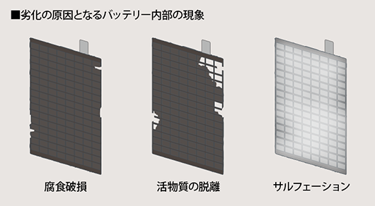 劣化の原因となるバッテリー内部の現象