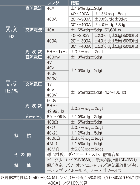 SK-7660/7661 直流/交流両用 クランプメーター｜カイセ株式会社