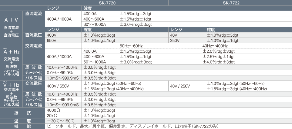 華麗 FNサービス カイセ クランプ電流計 SK-7722